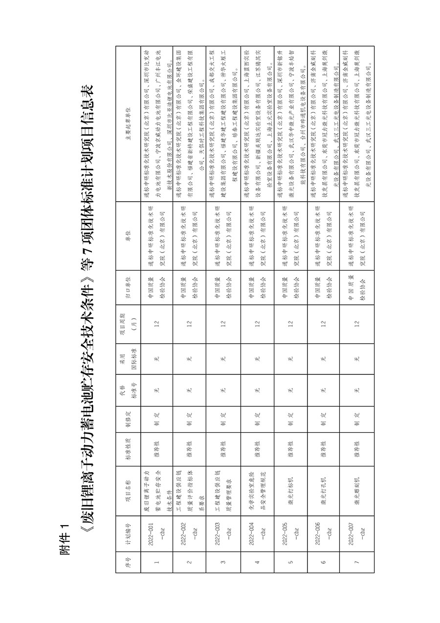 中國質(zhì)量檢驗(yàn)協(xié)會(huì)關(guān)于下達(dá)《廢舊鋰離子動(dòng)力蓄電池貯存安全技術(shù)條件》等7項(xiàng)團(tuán)體標(biāo)準(zhǔn)制定計(jì)劃的通知(中檢辦發(fā)〔2022〕145號(hào))