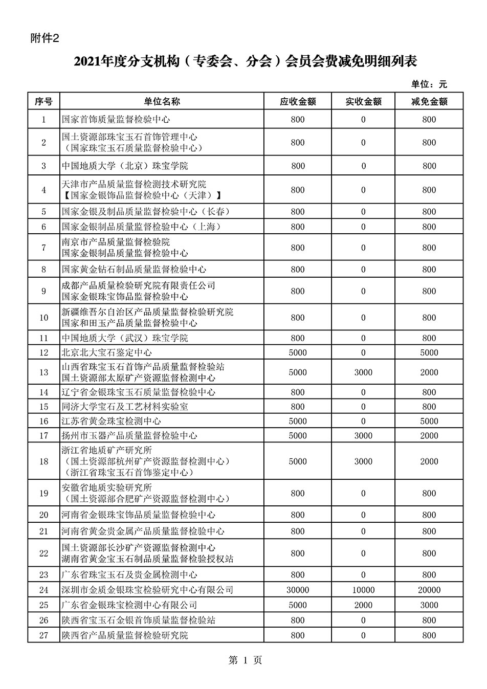 中國質(zhì)量檢驗協(xié)會關于發(fā)布2021年度部分會員會費減免情況的公告