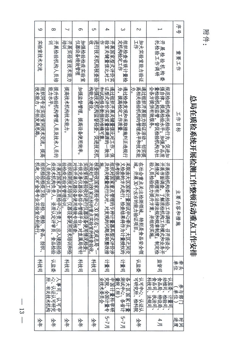 關于印發(fā)《關于在全國質檢系統(tǒng)開展檢測工作整頓的活動方案》的通知