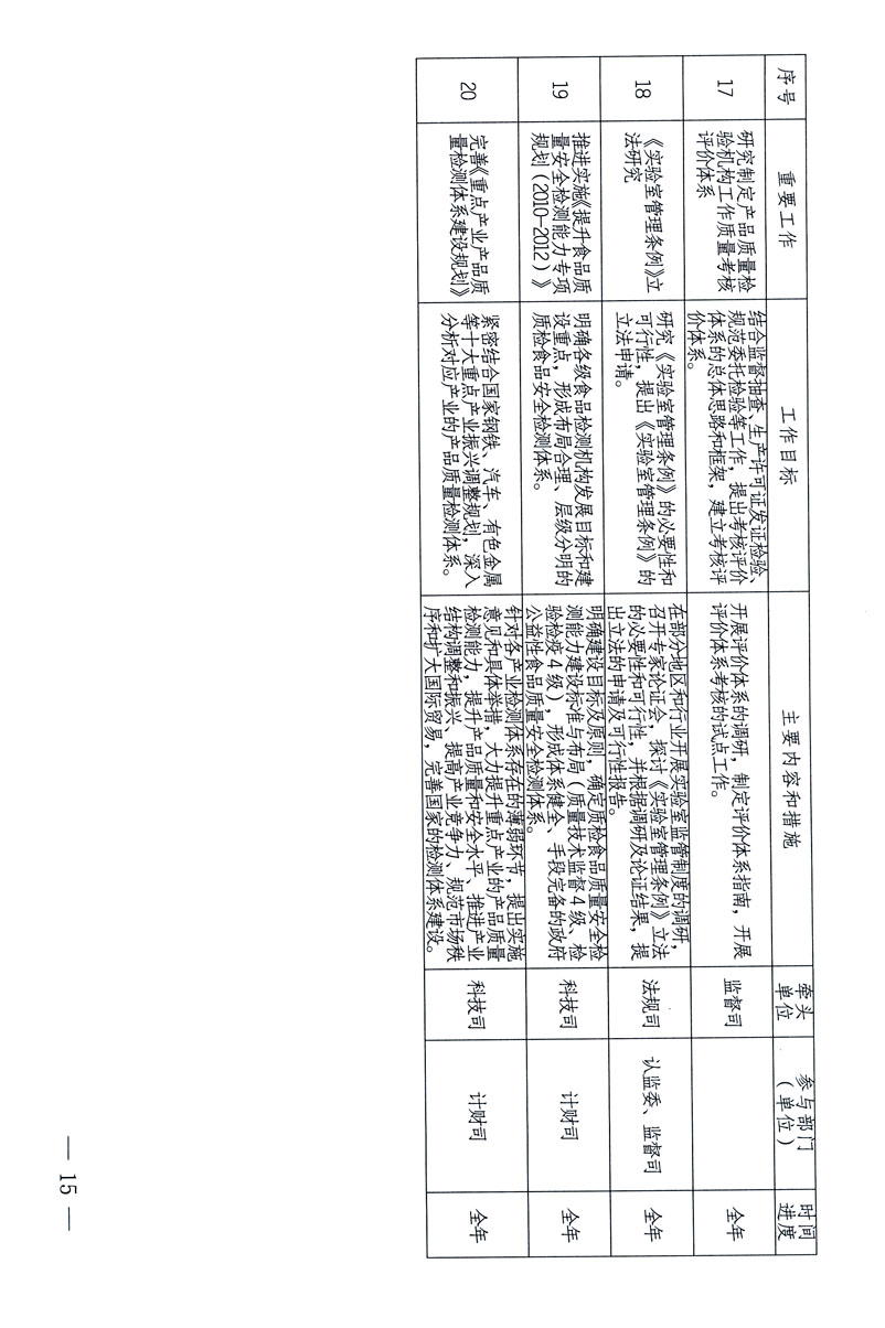 關于印發(fā)《關于在全國質(zhì)檢系統(tǒng)開展檢測工作整頓的活動方案》的通知